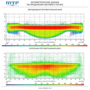 Фары светодиодные MTF Light для BMW 328I 2007-2009